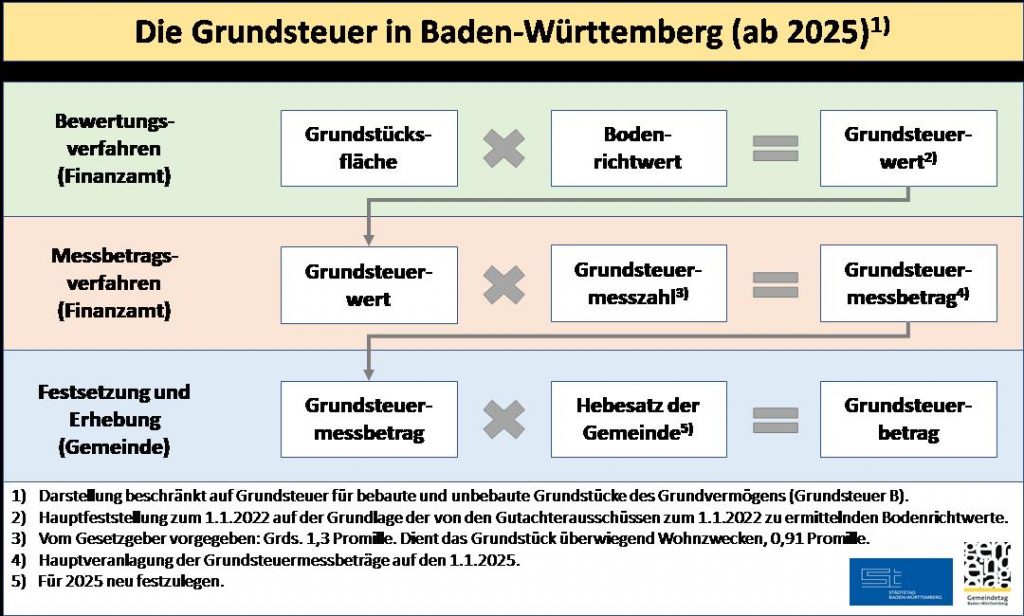 Grafik Die Grundsteuer in Baden- Württemberg (ab 2025)